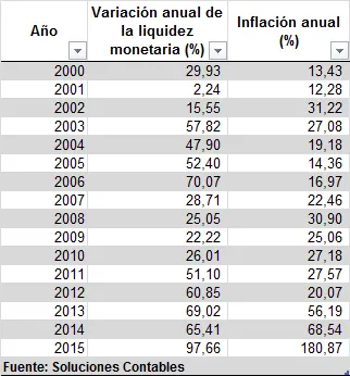 Gráfico 2 SC