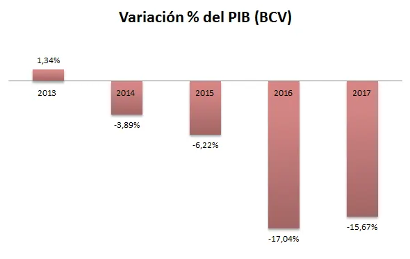 PIB Grafico